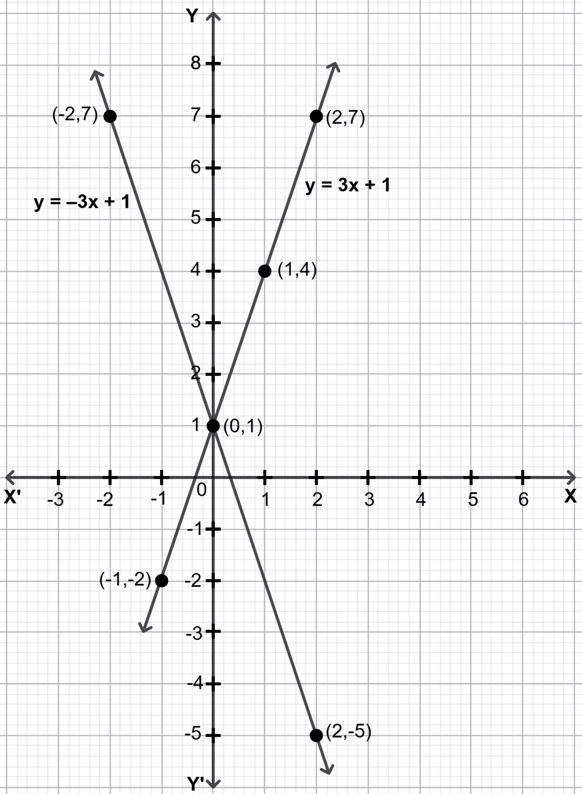 Differentiate between the graphs of the equations y = 3x + 1, and y = –3x + 1. Introduction to Linear Polynomials, Solutions for Class 9 NCERT Ganita Manjari Mathematics CBSE