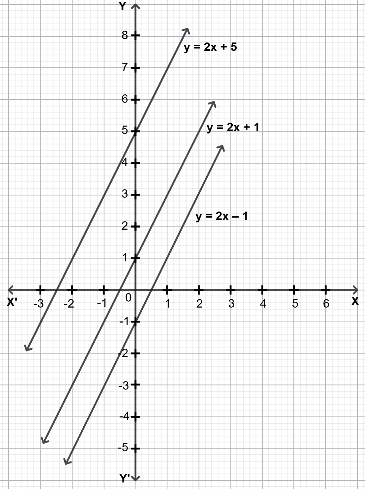 Does this help you to conclude anything about the linear equation y = ax + b when a is fixed but b varies? Introduction to Linear Polynomials, Solutions for Class 9 NCERT Ganita Manjari Mathematics CBSE