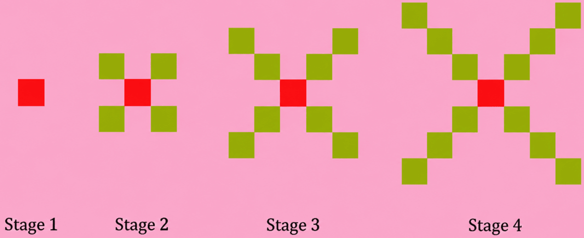 Can you predict the number of squares in Stages 5 and 6 of the sequence? In Stages 10, 11 and 12? In Stage 20? At any stage? Predicting What Comes Next: Exploring Sequences and Progressions, Solutions for Class 9 NCERT Ganita Manjari Mathematics CBSE