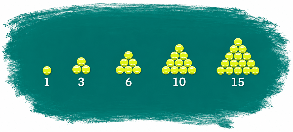 Let us revisit the sequence t<sub>n</sub> of triangular numbers 1, 3, 6, 10, 15, … shown in Fig. Predicting What Comes Next: Exploring Sequences and Progressions, Solutions for Class 9 NCERT Ganita Manjari Mathematics CBSE
