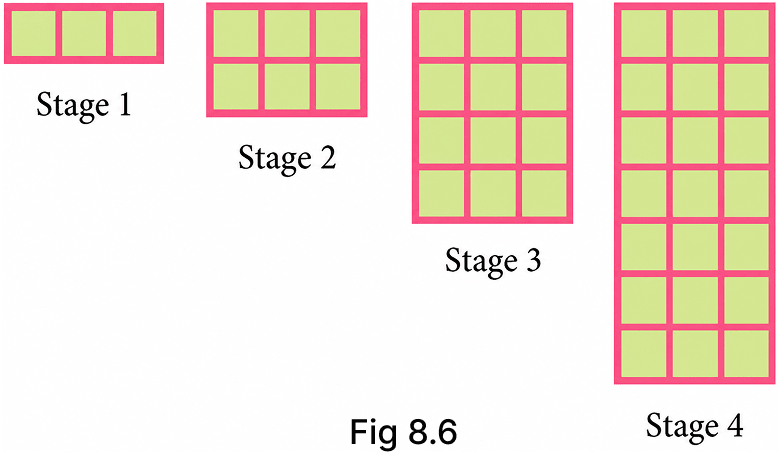 Can you predict the number of squares in Stages 5 and 6 of the pattern? In Stages 10, 11 and 12? In Stage 20? At any stage? How is this different from the growing pattern in Fig. 8.3? Predicting What Comes Next: Exploring Sequences and Progressions, Solutions for Class 9 NCERT Ganita Manjari Mathematics CBSE