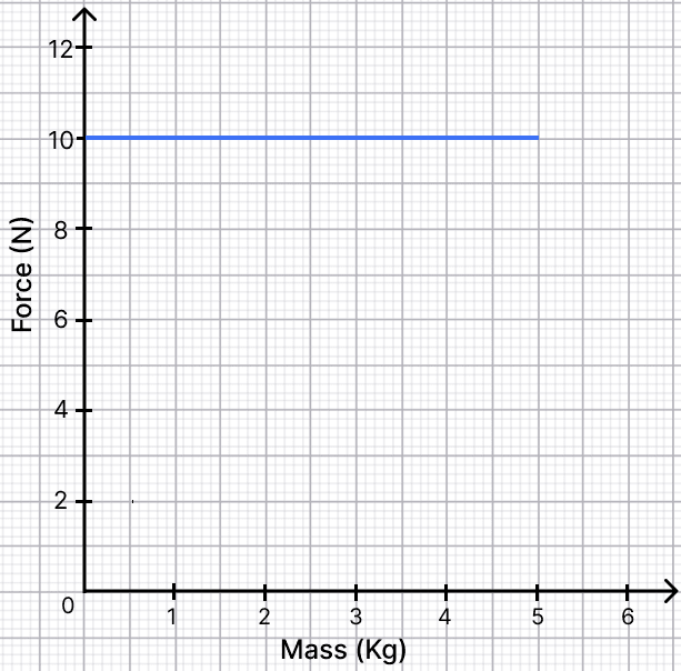 The acceleration-mass graph for the acceleration produced by a force on objects of different masses is plotted in Fig. 6.40. Plot the force-mass graph for this case. How Forces Affect Motion, NCERT Class 9 Science CBSE Solutions.
