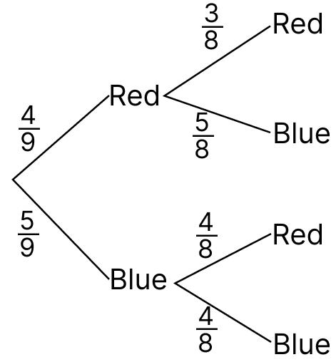 A basket contains 4 red balls and 5 blue balls. One ball is drawn and laid aside, and a second ball is drawn. Draw a tree diagram to represent the possible outcomes and probabilities. Use the tree diagram to answer the following questions. The Mathematics of Maybe: Introduction to Probability, Solutions for Class 9 NCERT Ganita Manjari Mathematics CBSE