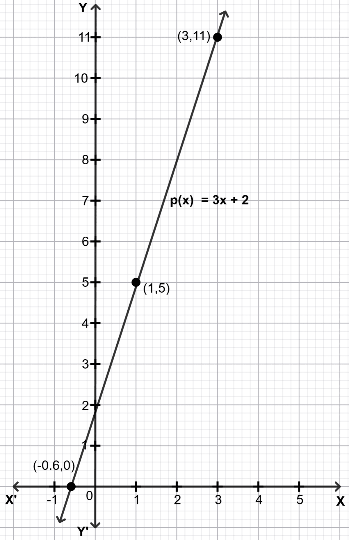To draw the graph, we use the points already found: (1, 5), (3, 11), (0, 2) Introduction to Linear Polynomials, Solutions for Class 9 NCERT Ganita Manjari Mathematics CBSE