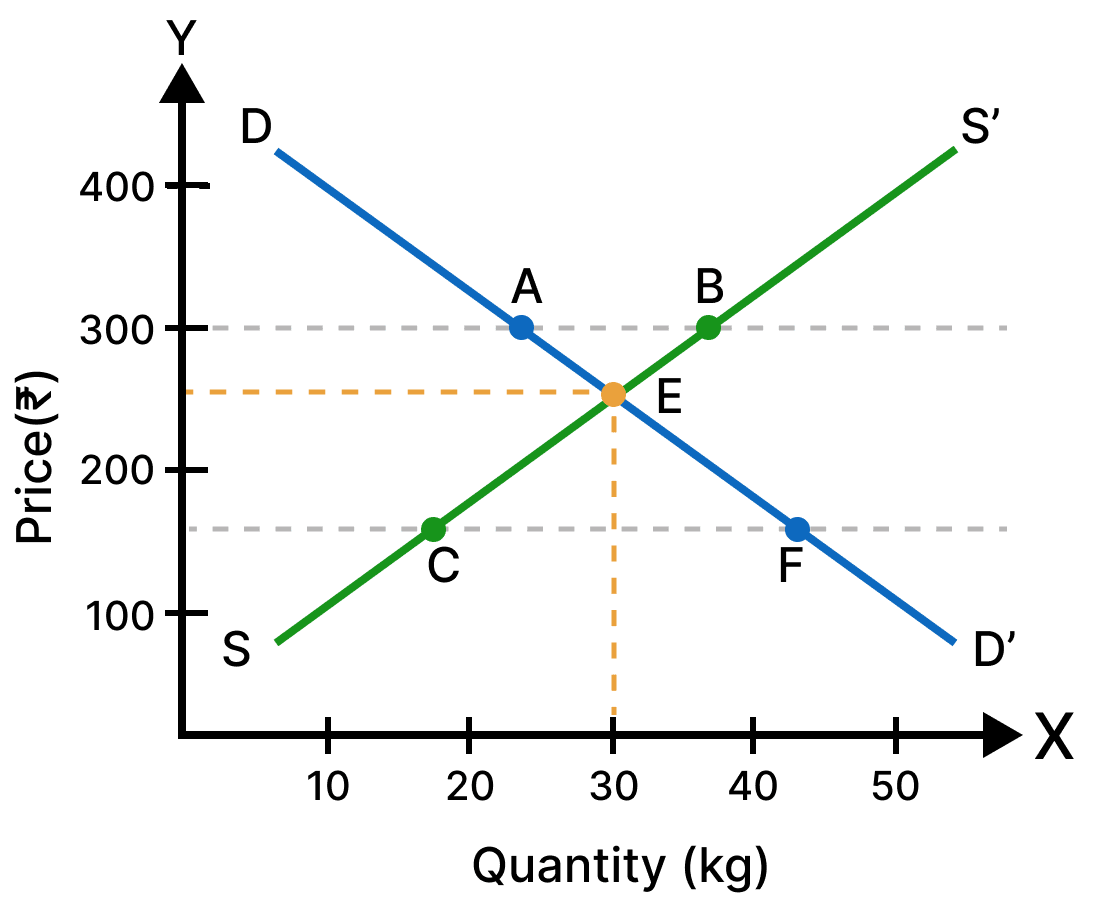 Fig. 9.8 shows the demand curve DD and Supply curve SS. Based on the figure, answer the following questions:. The Price Puzzle - What Drives the Market, CBSE Class 9th NCERT Social Science Solutions.
