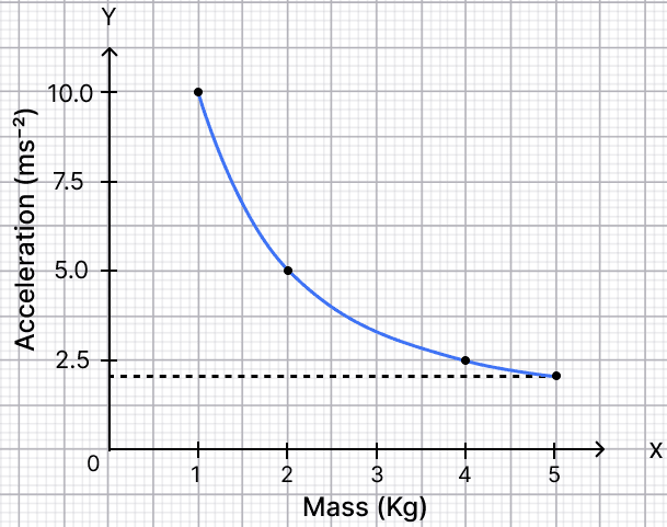 The acceleration-mass graph for the acceleration produced by a force on objects of different masses is plotted in Fig. 6.40. Plot the force-mass graph for this case. How Forces Affect Motion, NCERT Class 9 Science CBSE Solutions.
