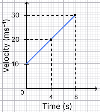 The velocity-time graph of an object of mass 10 kg moving along a straight line is shown in Fig. 6.41. Calculate the force acting on the object by using the graph. How Forces Affect Motion, NCERT Class 9 Science CBSE Solutions.