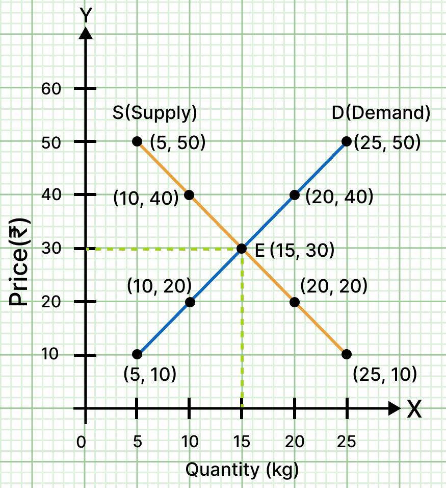 Draw a market equilibrium graph using the following demand schedule. The Price Puzzle - What Drives the Market, CBSE Class 9th NCERT Social Science Solutions.