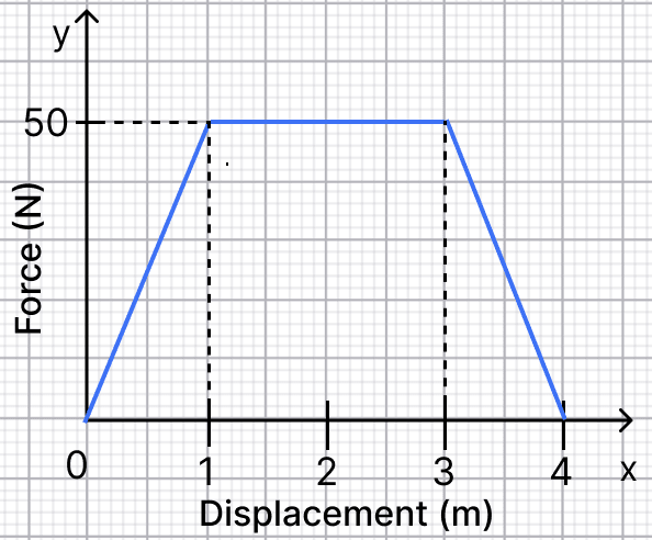 A 10.0 kg block is moving on horizontal floor with negligible friction. As shown in the Fig. 7.37, a variable force is applied on the block in its direction of motion from its position at 0 m till 4 m. If the block had a kinetic energy of 180 J when it was at 0 m, find the block's speed (i) at 0 m, and (ii) at 4 m. Does the block have negative acceleration in any portion of its motion? Work, Energy, and Simple Machines, NCERT Class 9 Science CBSE Solutions.