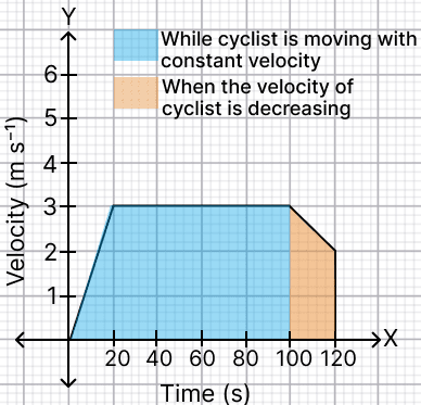 The velocity-time graph from 0 s to 120 s for a cyclist is shown in Fig. 4.30. Shade the areas (in different colours) representing the displacement of the cyclist. NCERT Class 9 Science CBSE Solutions.