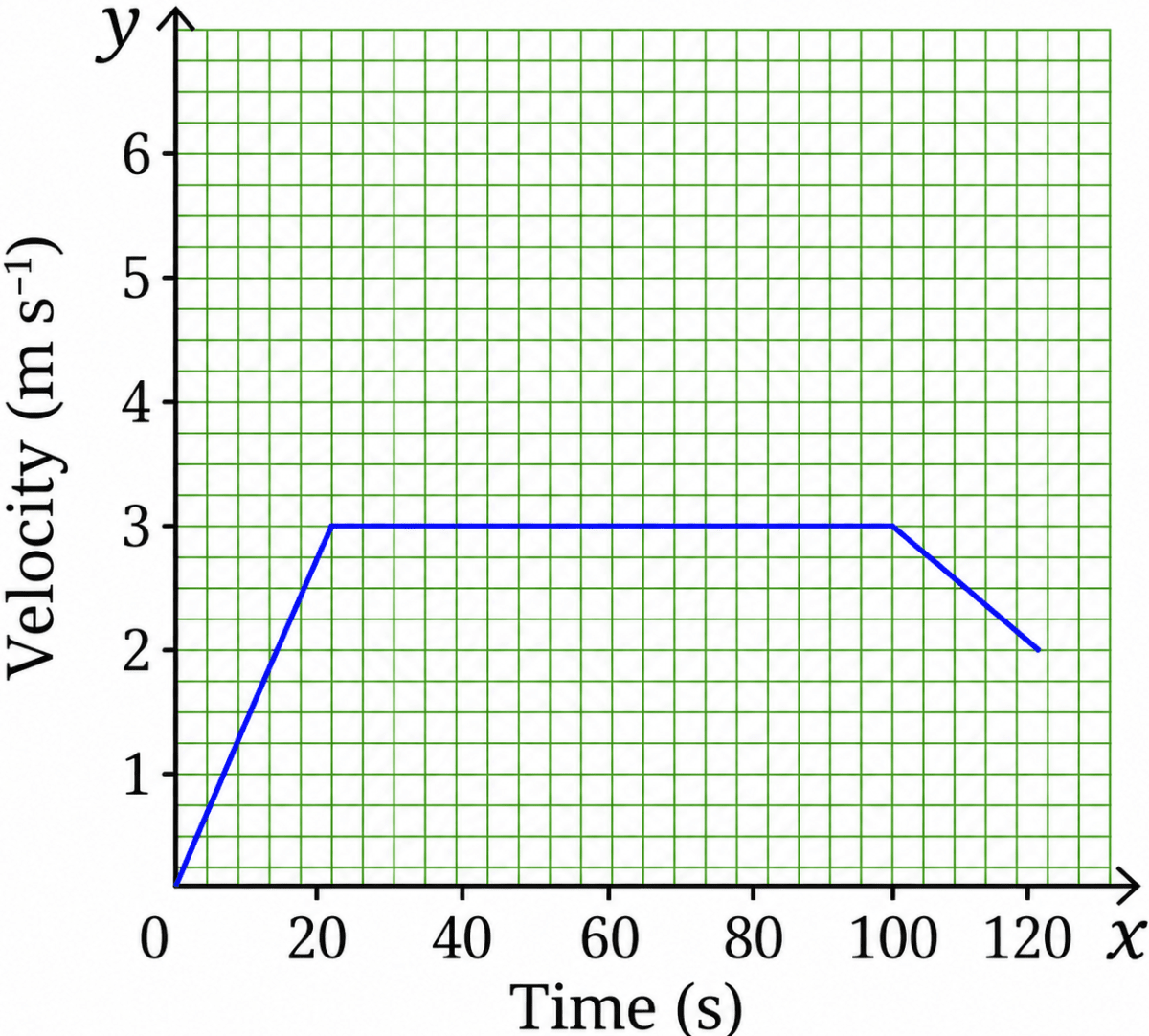 The velocity-time graph from 0 s to 120 s for a cyclist is shown in Fig. 4.30. Shade the areas (in different colours) representing the displacement of the cyclist. NCERT Class 9 Science CBSE Solutions.