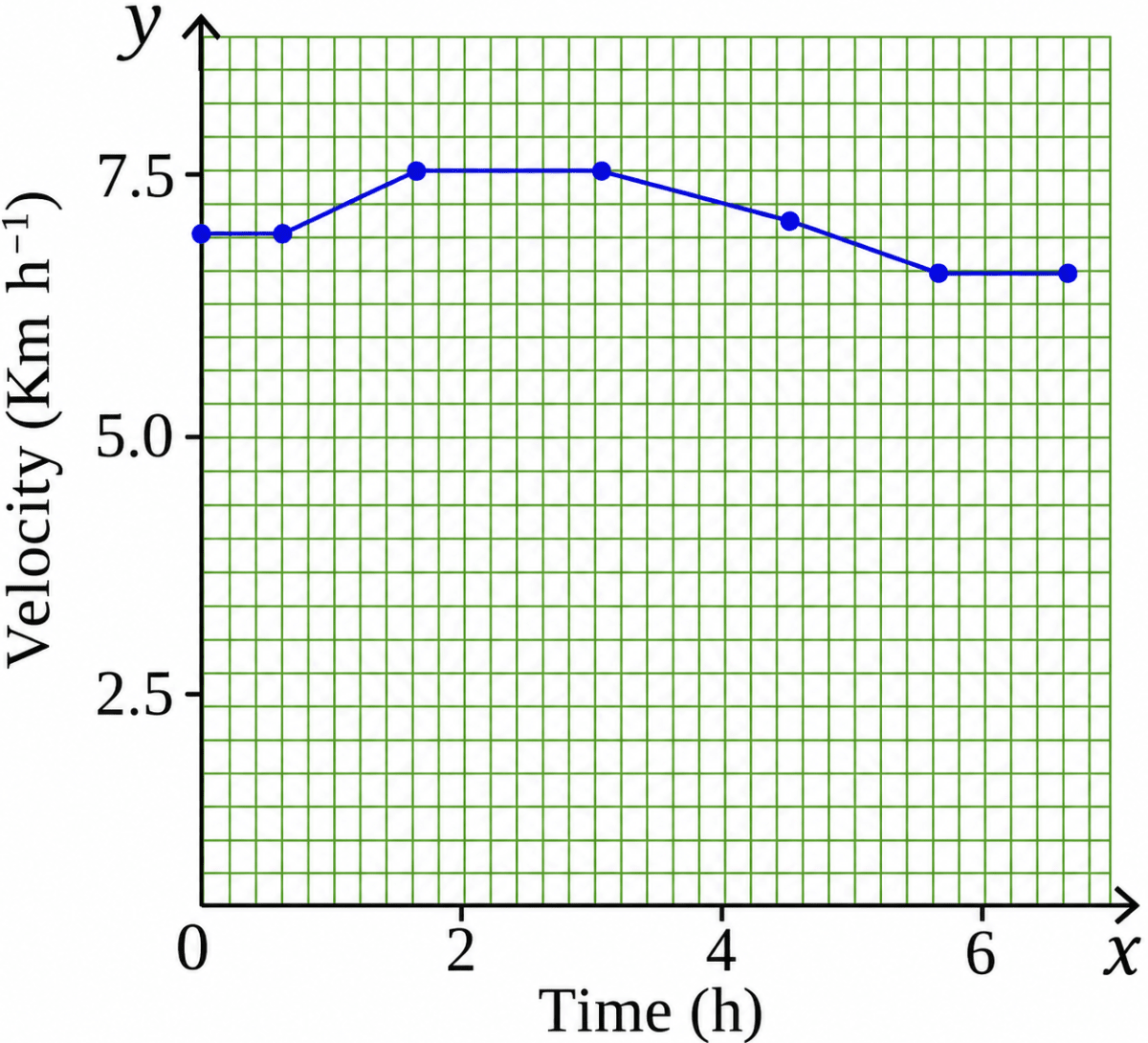 A girl is preparing for her first marathon by running on a straight road. She uses a smartwatch to calculate her running speed at different intervals. The graph (Fig. 4.31) depicts her velocity versus time. Estimate the running distance based on the graph. NCERT Class 9 Science CBSE Solutions.