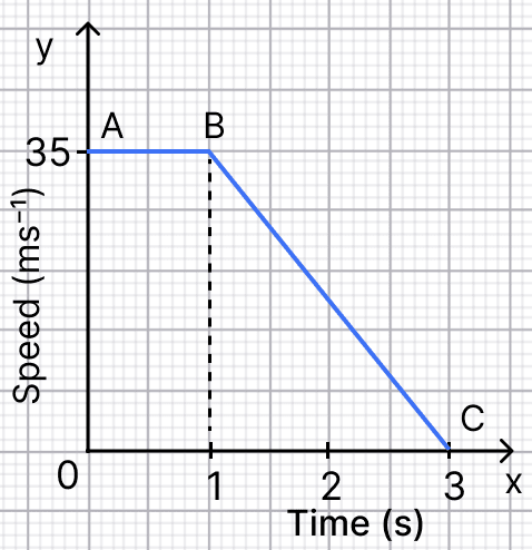 A 1000 kg car is moving along a road at a constant speed. Suddenly, the driver notices some obstruction ahead and applies the brakes to come to a complete stop. The graphical representation of motion of the car starting from the instant the driver spots the traffic ahead is shown in Fig. 7.38. Work, Energy, and Simple Machines, NCERT Class 9 Science CBSE Solutions.