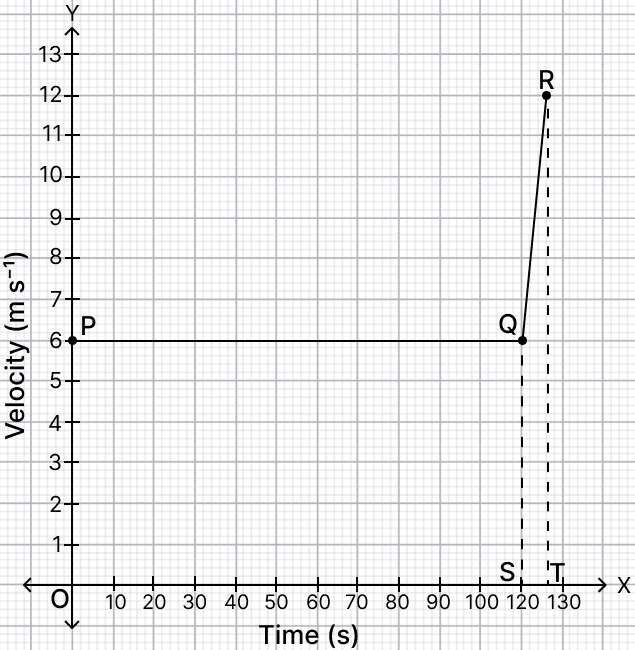 On entering a state highway, a car continues to move with a constant velocity of 6 m s. NCERT Class 9 Science CBSE Solutions.