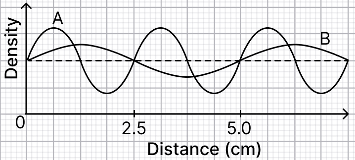 The graphical representation of two sound waves A and B propagating at the same speed of 345 m s<sup>–1</sup> is shown in Fig. 10.33. What is the wavelength of each of them? Also, calculate their frequencies. Sound Waves: Characteristics and Applications, NCERT Class 9 Science CBSE Solutions.
