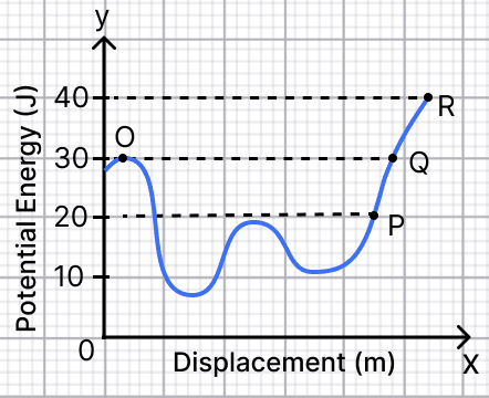 The potential energy-displacement graph of a 0.5 kg ball moving along a frictionless track is shown in Fig. 7.39. At O, the velocity of the ball is 0 m s<sup>–1</sup> and potential energy is 30 J. Calculate the velocity of the ball at P, Q and R. Work, Energy, and Simple Machines, NCERT Class 9 Science CBSE Solutions.