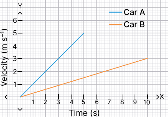 Two cars A and B start moving with a constant acceleration from rest in a straight line. NCERT Class 9 Science CBSE Solutions.