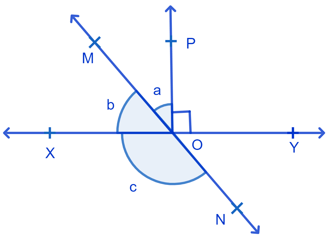 In Fig. lines XY and MN intersect at O. If ∠POY = 90° and a : b = 2 : 3, find c. NCERT Class 9 Mathematics CBSE Solutions.