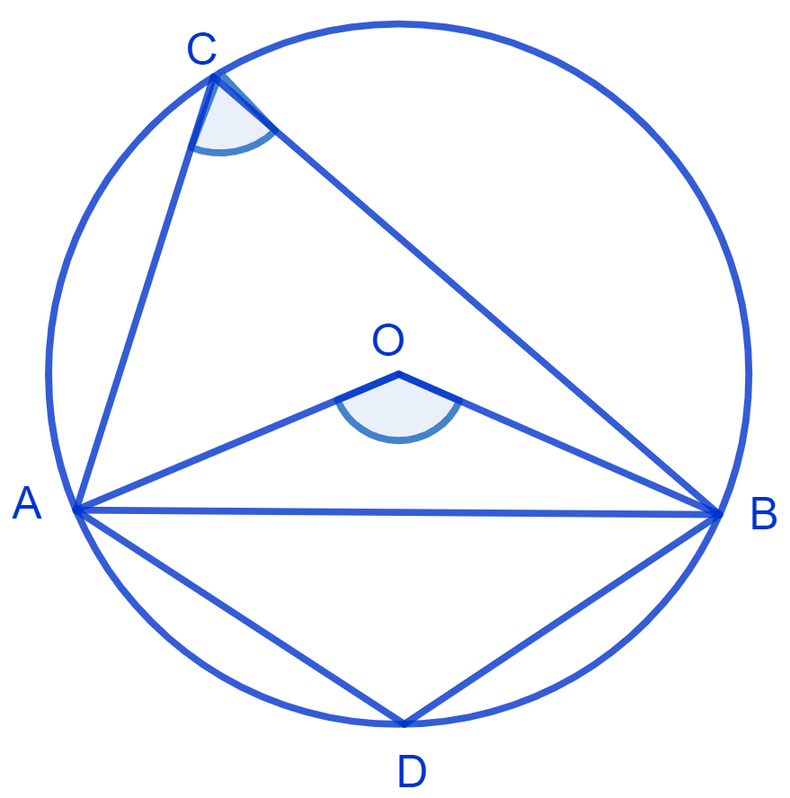 A chord of a circle is equal to the radius of the circle. Find the angle subtended by the chord at a point on the minor arc and also at a point on the major arc. NCERT Class 9 Mathematics CBSE Solutions.