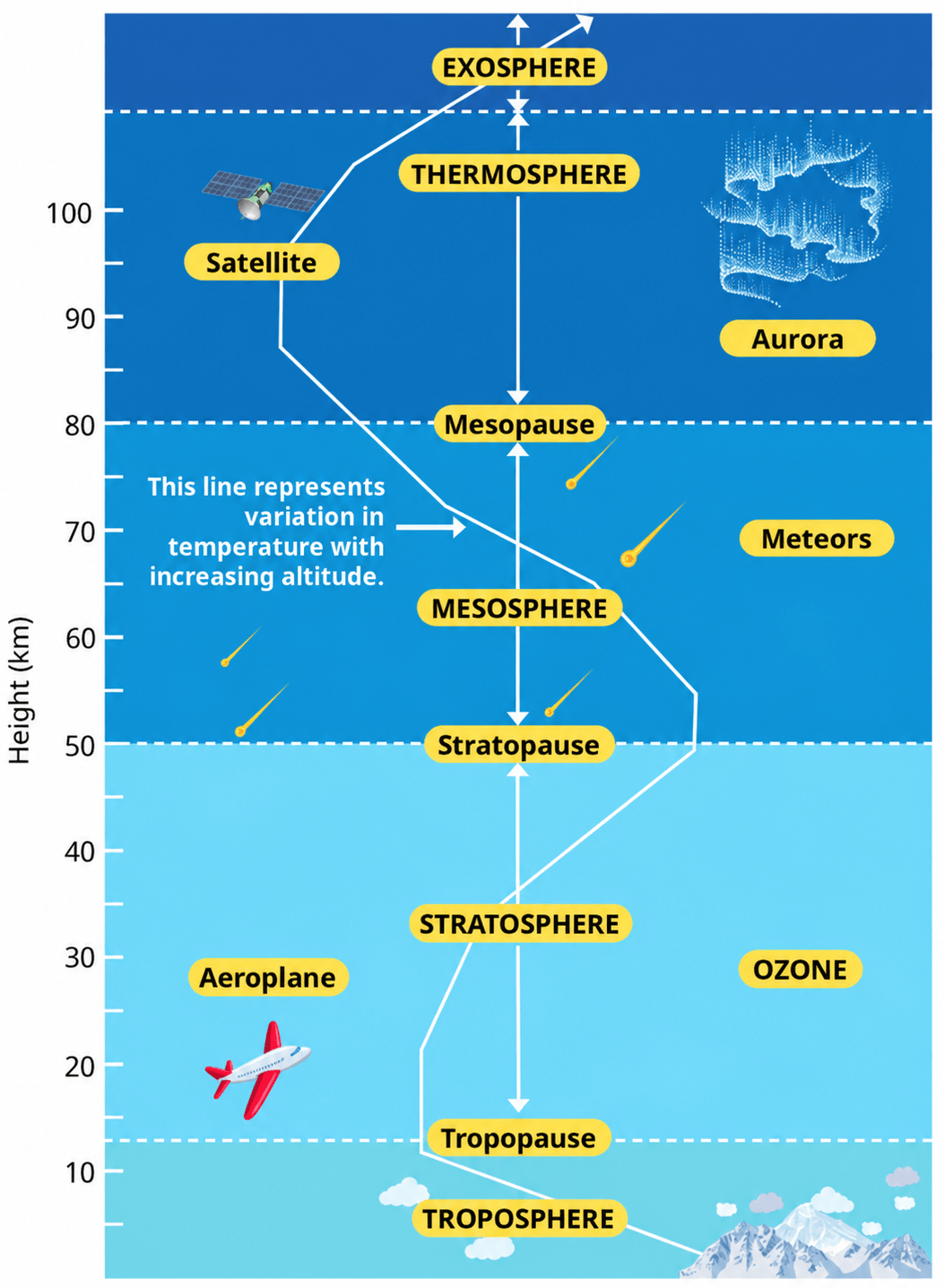 Draw a labelled diagram of the structure of atmosphere. Atmosphere & Climate, CBSE Class 9th NCERT Social Science Solutions.