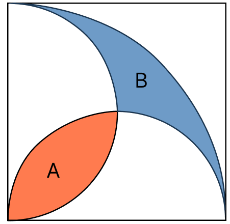 The figure shows a quarter circle in a square. Its centre is at one vertex, and it passes through two adjacent vertices. There are two semicircles on two adjacent sides as diameters. They create the shaded regions A and B. Measuring Space: Perimeter and Area, Solutions for Class 9 NCERT Ganita Manjari Mathematics CBSE