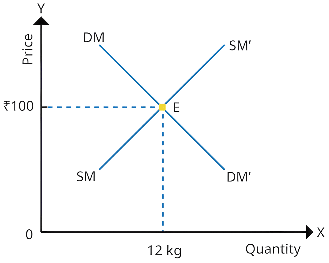 What is market equilibrium, and does it exist in the real world? The Price Puzzle - What Drives the Market, CBSE Class 9th NCERT Social Science Solutions.