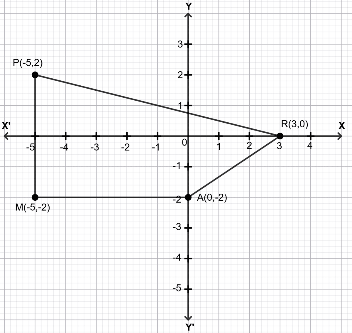 Consider the points R (3, 0), A (0, –2), M (–5, –2) and P (–5, 2). If they are joined in the same order, predict: Aggarwal Mathematics Solutions ICSE Class 9.