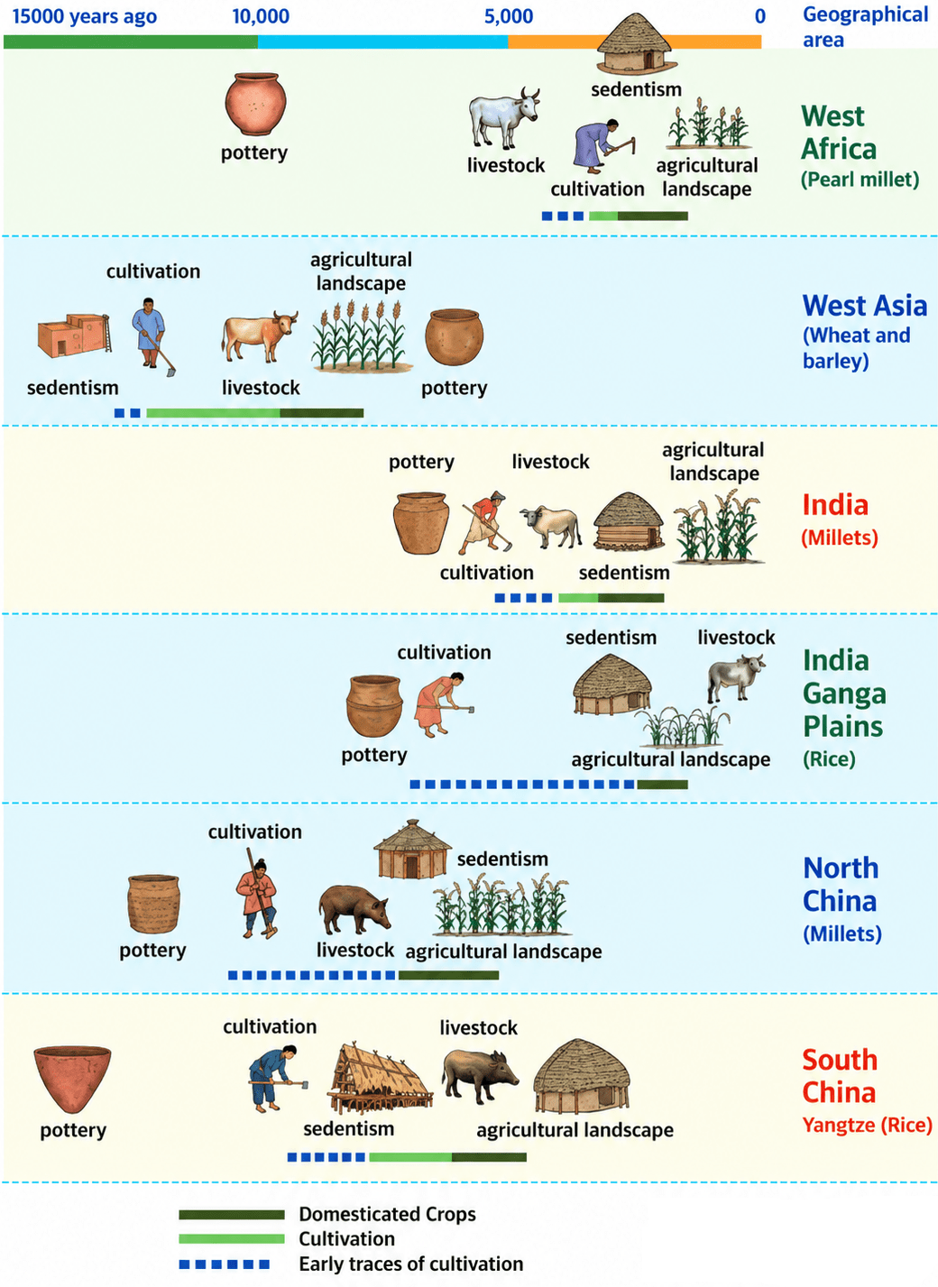 Observe the chart (Fig. 4.14) and identify the animals that were domesticated. Also try and identify the types of human habitats and objects that were used. Are any of these still used in present times? Early Humans and Beginning of Civilisation, CBSE Class 9th NCERT Social Science Solutions.