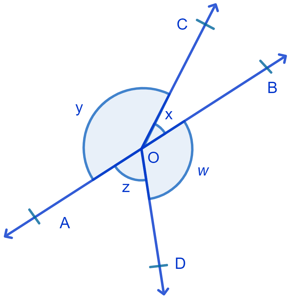 In Fig. if x + y = w + z, then prove that AOB is a line. NCERT Class 9 Mathematics CBSE Solutions.