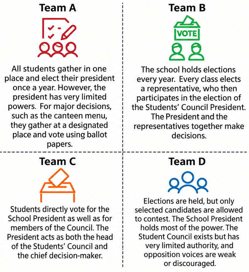 Select your ideal team from Fig. 6.5 and give reasons for your selection. *Imagine your school is celebrating a Youth for Democracy festival. Students Councils from different countries are visiting your school. Each follows its own model of functioning, similar to how countries around the world practise democracy. Let us see what we can learn from them. These examples show that systems may differ in how power is shared, who participates in decision-making, and whether checks and balances are in place.*. Democracy, CBSE Class 9th NCERT Social Science Solutions.