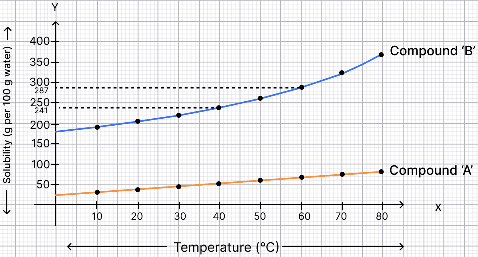 Refer to the solubility curves given in Activity 5.2. If equal masses of hot, saturated solutions of compounds 'A' and 'B' are cooled from 80 °C to 60 °C, which solution is likely to deposit more solid? Exploring Mixtures and their Separation, NCERT Class 9 Science CBSE Solutions.