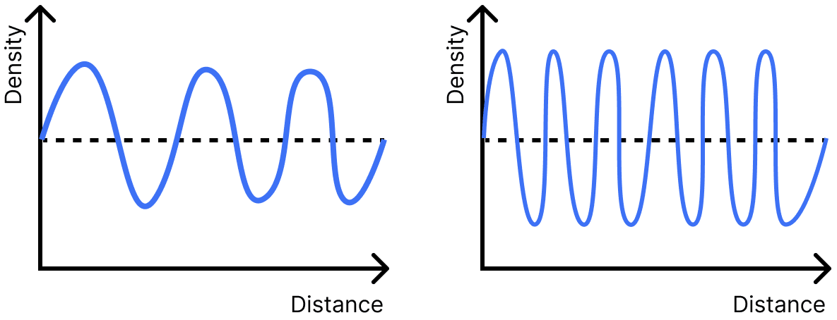 Show the formation of the following molecules: (i) Carbon dioxide (CO<sub>2</sub>) (ii) Hydrogen sulfide (H<sub>2</sub>S) (iii) Ammonia (NH<sub>3</sub>) Sound Waves: Characteristics and Applications, NCERT Class 9 Science CBSE Solutions.