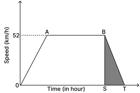 Which part of the graph represents uniform motion of the car? NCERT Class 9 Science CBSE Solutions.