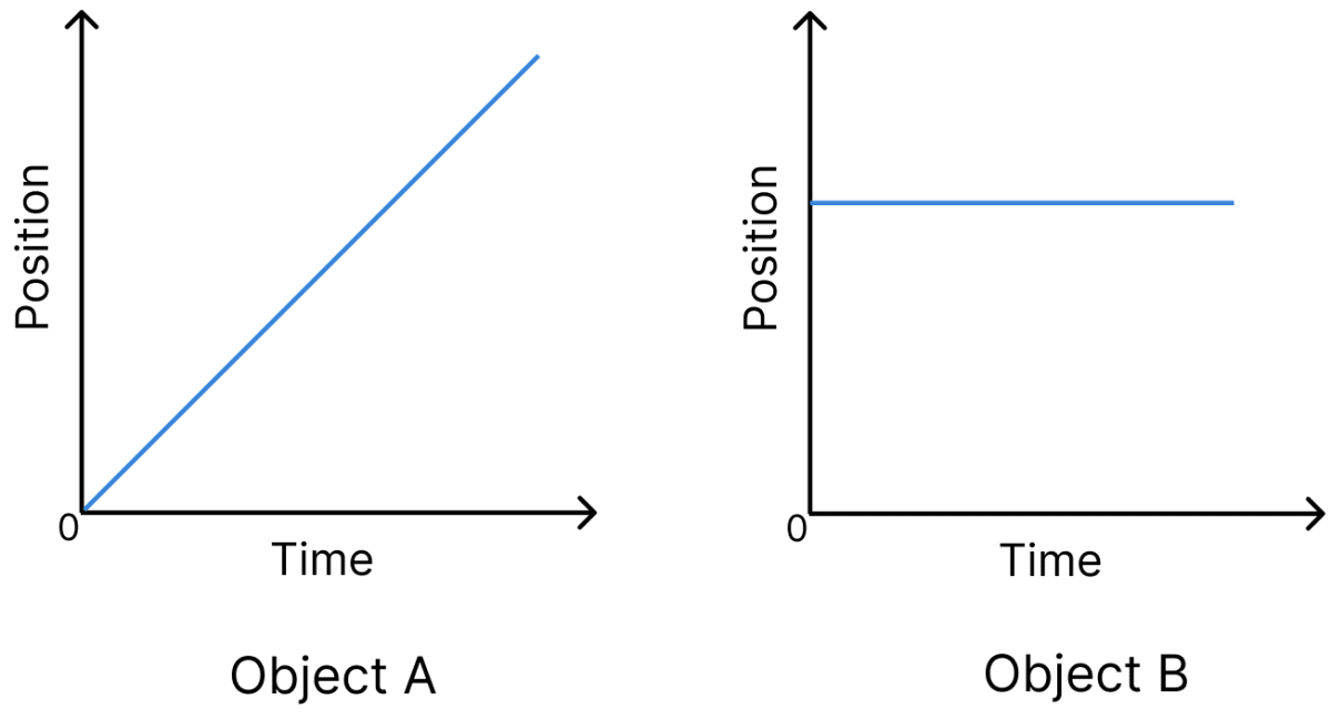 The position-time graph for four objects A, B, C and D moving along a straight line are given in Fig. 6.37. A net force acts on: 1. Object A 2. Object B 3. Object C 4. Object D. How Forces Affect Motion, NCERT Class 9 Science CBSE Solutions.