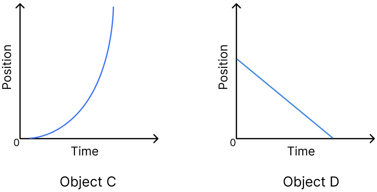 The position-time graph for four objects A, B, C and D moving along a straight line are given in Fig. 6.37. A net force acts on: 1. Object A 2. Object B 3. Object C 4. Object D. How Forces Affect Motion, NCERT Class 9 Science CBSE Solutions.