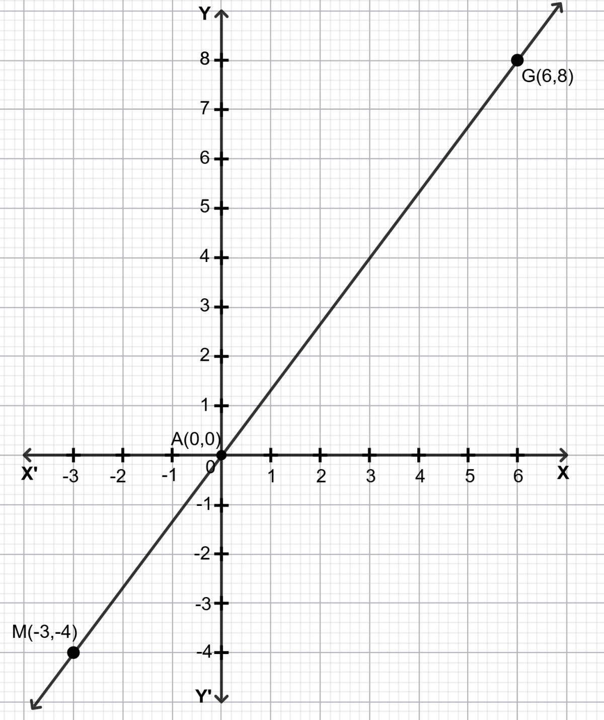 Are the points M (–3, –4), A (0, 0) and G (6, 8) on the same straight line? Suggest a method to check this without plotting and joining the points. Orienting Yourself: The Use of Coordinates, Solutions for Class 9 NCERT Ganita Manjari Mathematics CBSE