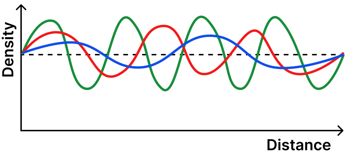 The sound waves emitted by three sources A, B and C are represented in Fig. 10.31. If the frequency of A is maximum and C is minimum, identify the corresponding curves, and mark A, B and C on them. Sound Waves: Characteristics and Applications, NCERT Class 9 Science CBSE Solutions.
