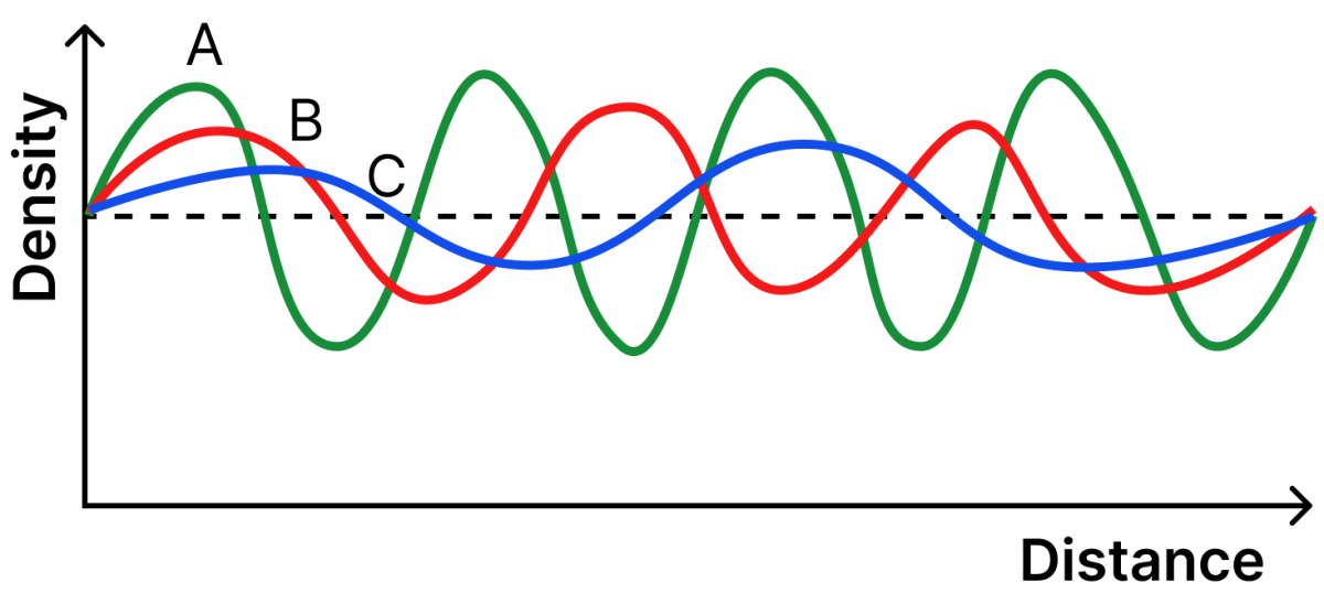 The sound waves emitted by three sources A, B and C are represented in Fig. 10.31. If the frequency of A is maximum and C is minimum, identify the corresponding curves, and mark A, B and C on them. Sound Waves: Characteristics and Applications, NCERT Class 9 Science CBSE Solutions.