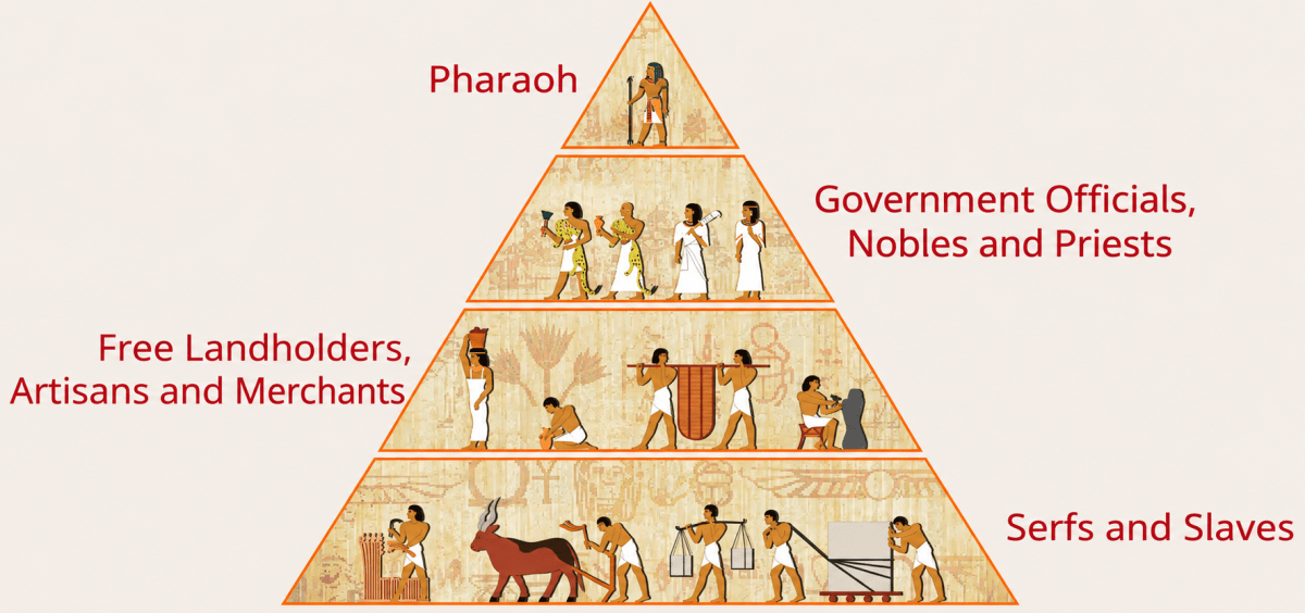Look at the social hierarchy pyramid in the image. What were the social classes of early Egypt? What were the different kinds of occupations? What could have been a typical daily routine of the people from each class? Early Humans and Beginning of Civilisation, CBSE Class 9th NCERT Social Science Solutions.