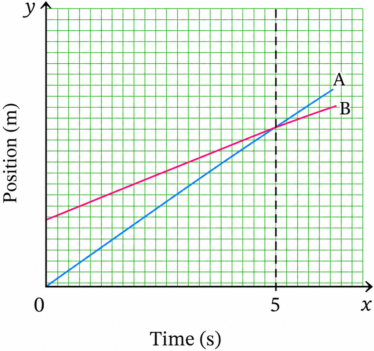 Fig. 4.27 shows a position-time graph of two objects A and B that are moving along the parallel tracks in the same direction. Do objects A and B ever have equal velocity? Justify your answer. NCERT Class 9 Science CBSE Solutions.