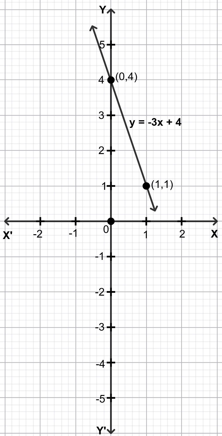 Draw the graph of the following equations, and identify their slopes and y-intercepts. Also, find the coordinates of the points where these lines cut the y-axis. Introduction to Linear Polynomials, Solutions for Class 9 NCERT Ganita Manjari Mathematics CBSE
