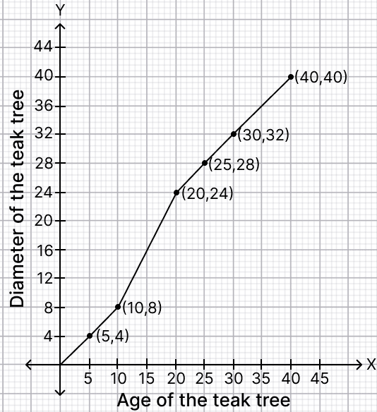 Plot a graph between the age of a tree (in years) on the x-axis and the diameter of the tree (in cm) along with the number of annual rings formed over time on the y-axis, using the data given in the Table 3.7. NCERT Class 9 Science CBSE Solutions.
