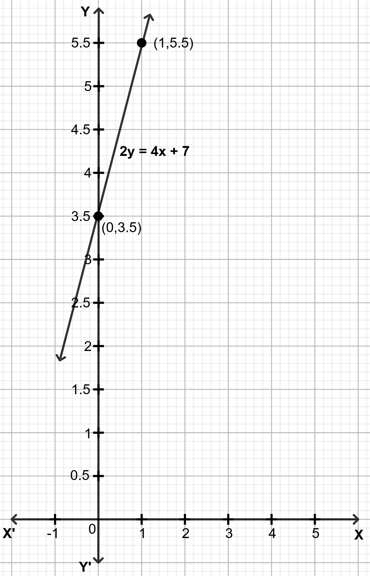 Draw the graph of the following equations, and identify their slopes and y-intercepts. Also, find the coordinates of the points where these lines cut the y-axis. Introduction to Linear Polynomials, Solutions for Class 9 NCERT Ganita Manjari Mathematics CBSE