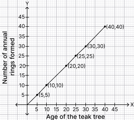 Plot a graph between the age of a tree (in years) on the x-axis and the diameter of the tree (in cm) along with the number of annual rings formed over time on the y-axis, using the data given in the Table 3.7. NCERT Class 9 Science CBSE Solutions.