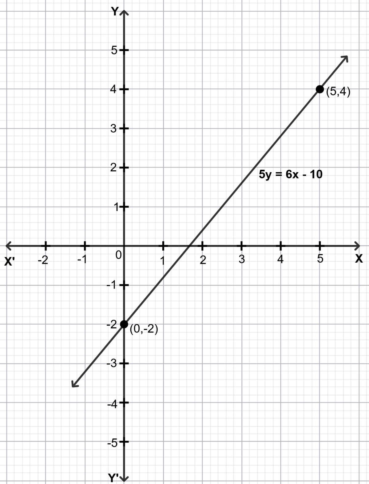 Draw the graph of the following equations, and identify their slopes and y-intercepts. Also, find the coordinates of the points where these lines cut the y-axis. Introduction to Linear Polynomials, Solutions for Class 9 NCERT Ganita Manjari Mathematics CBSE