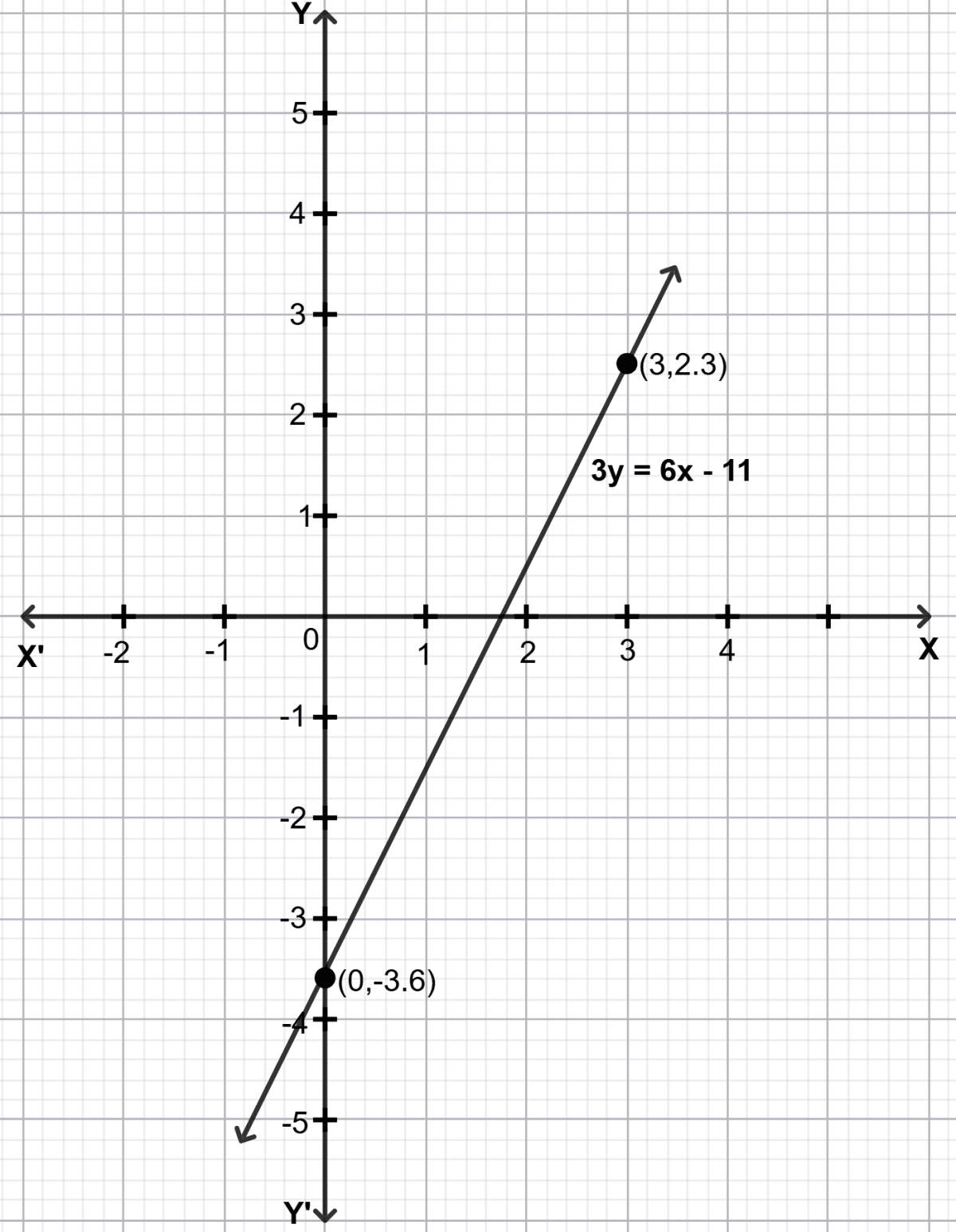 Draw the graph of the following equations, and identify their slopes and y-intercepts. Also, find the coordinates of the points where these lines cut the y-axis. Introduction to Linear Polynomials, Solutions for Class 9 NCERT Ganita Manjari Mathematics CBSE