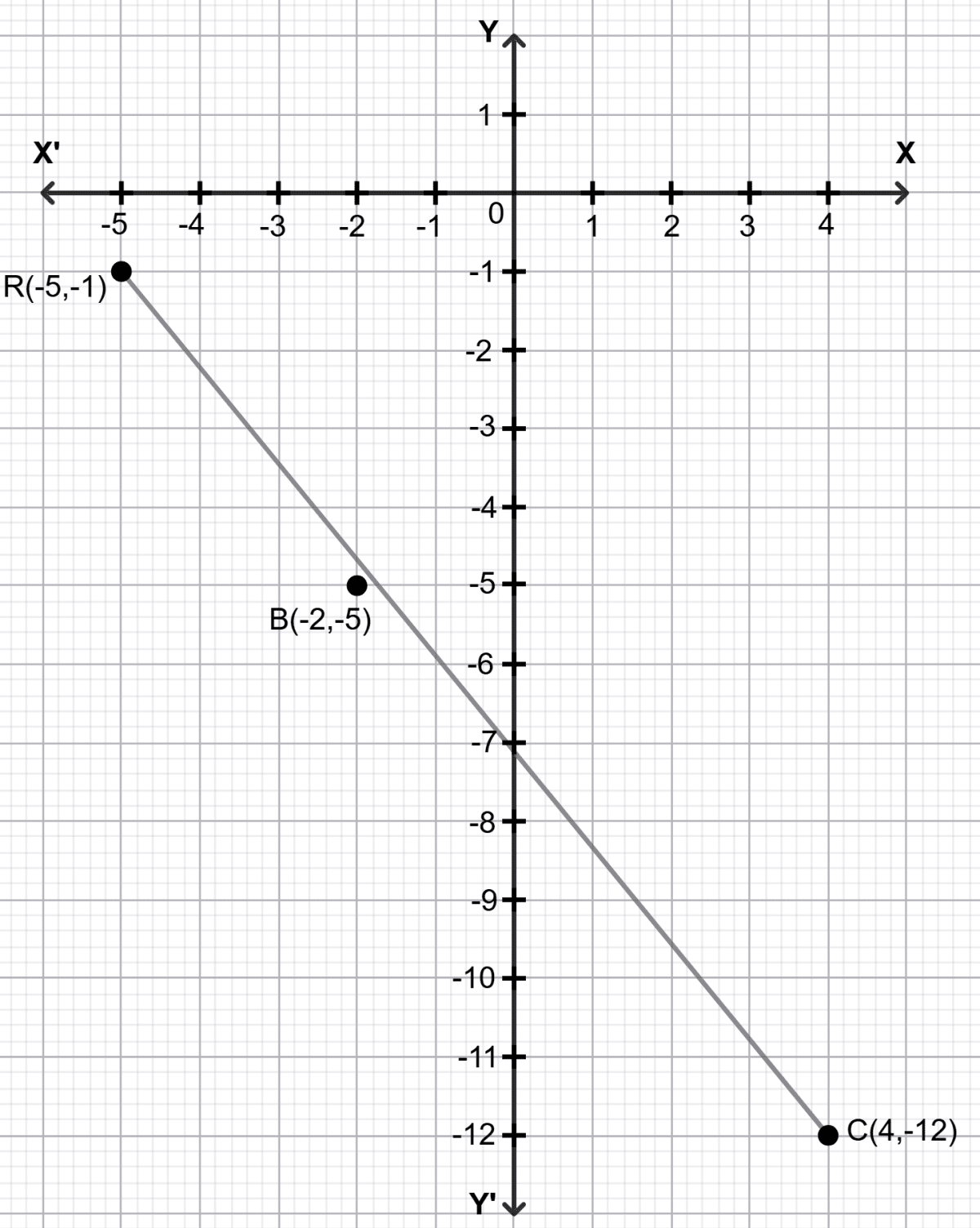 Use your method (from Problem 6) to check if the points R (–5, –1), B (–2, –5) and C (4, –12) are on the same straight line. Now plot both sets of points and check your answers. Orienting Yourself: The Use of Coordinates, Solutions for Class 9 NCERT Ganita Manjari Mathematics CBSE