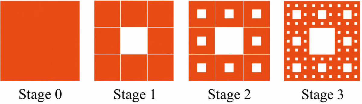 Fig. 8.12 shows Stages 0 to 3 of the Sierpiński square carpet. Stage 0 of this fractal is a square sheet of paper. To construct Stage 1, each side of the square is trisected and the points of trisection of opposite sides are joined to obtain nine smaller squares. The centre square is then removed and the 8 smaller squares are retained, leaving a square hole in the centre. The same process is repeated on the eight smaller shaded squares to obtain Stage 2 and so on. Predicting What Comes Next: Exploring Sequences and Progressions, Solutions for Class 9 NCERT Ganita Manjari Mathematics CBSE