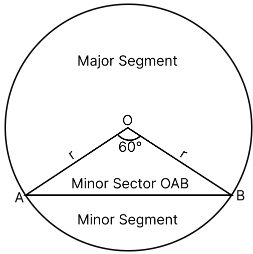 A chord of a circle of radius r subtends an angle of 60° at the centre of the circle. Measuring Space: Perimeter and Area, Solutions for Class 9 NCERT Ganita Manjari Mathematics CBSE