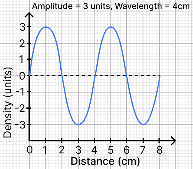 Draw a graph to represent a sound wave for which the density amplitude is 3 units and wavelength is 4 cm. Sound Waves: Characteristics and Applications, NCERT Class 9 Science CBSE Solutions.